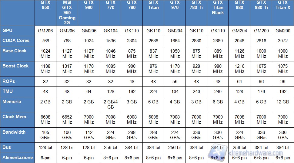 Tabella GTX serie