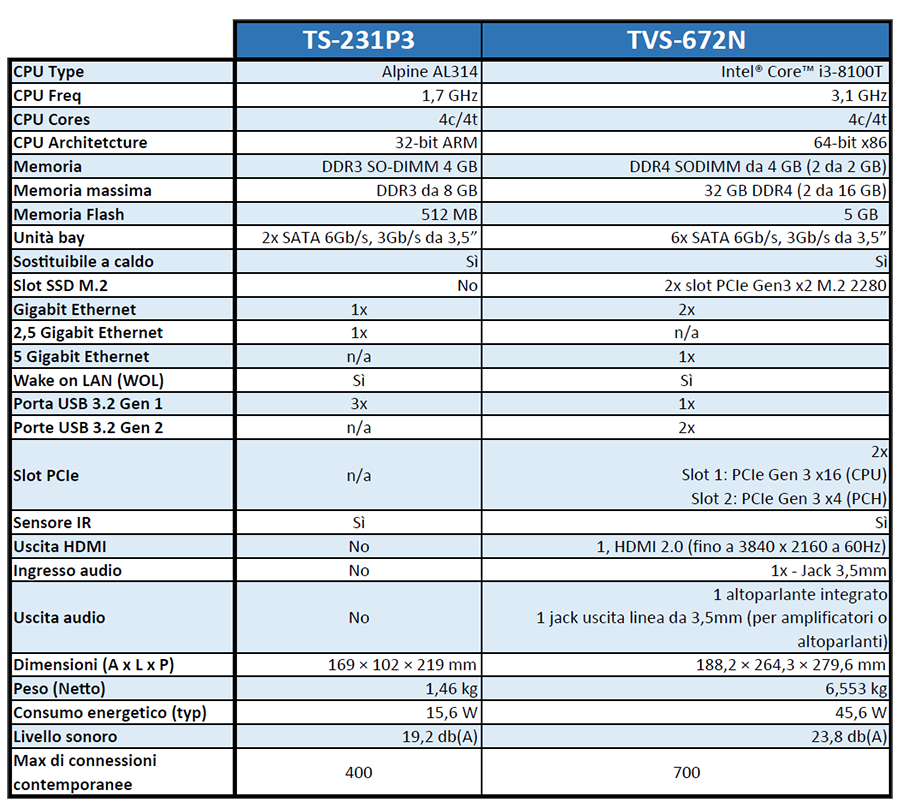 tab confronto e90bc